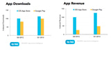 Google Play Beat App Store in Download and Revenue Growth Last Quarter