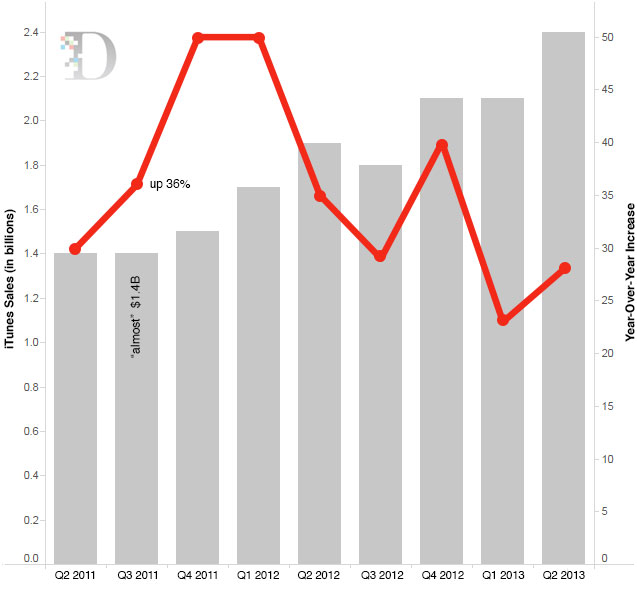 iTunes Sales Growth May Be Slowing [Chart]