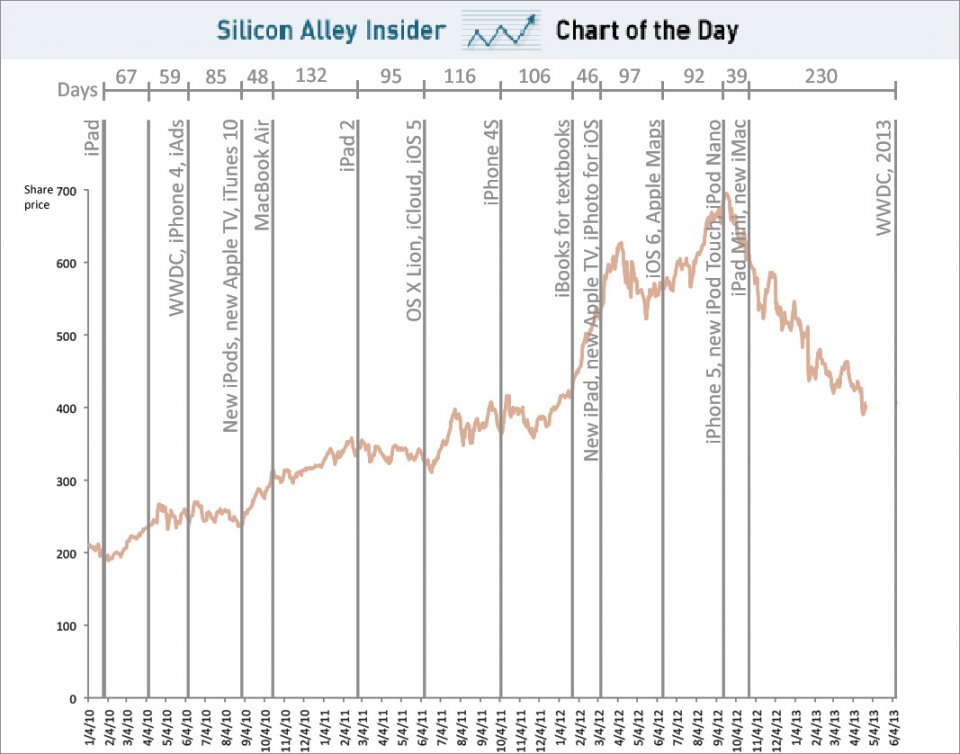 Apple Product Chart