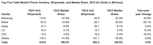 Smartphones Outshipped Feature Phones For the First Time in 1Q13