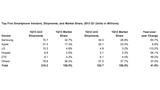 Smartphones Outshipped Feature Phones For the First Time in 1Q13