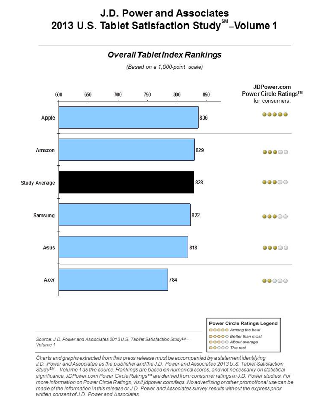 Apple iPad Ranks Highest in Tablet Owner Satisfaction for Second Consecutive Time