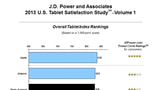 Apple iPad Ranks Highest in Tablet Owner Satisfaction for Second Consecutive Time