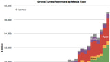 The iTunes Store is Apple's Second Fastest Growing Revenue Stream