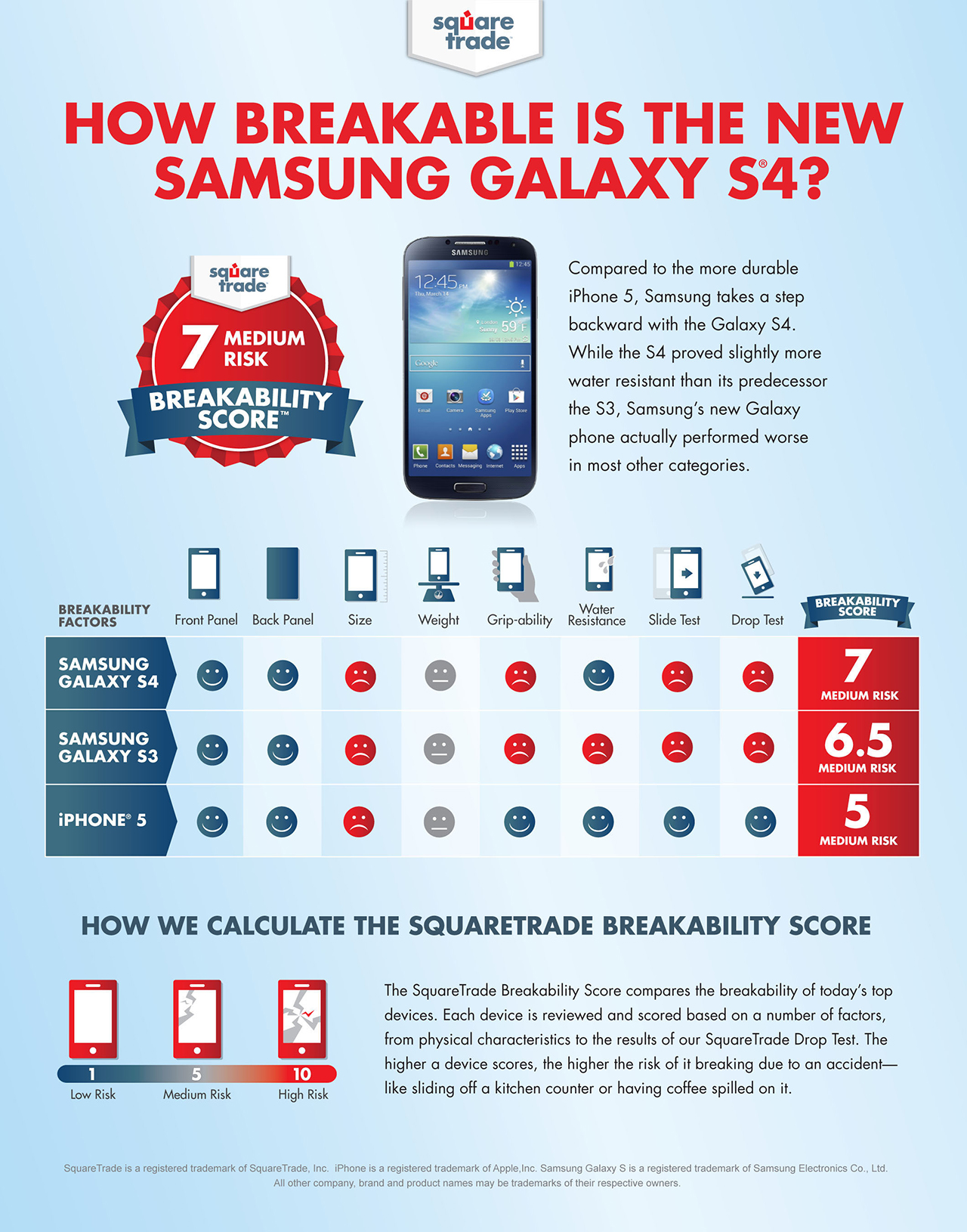 SquareTrade Finds Samsung Galaxy S4 is More Breakable Than iPhone 5 [Infographic]