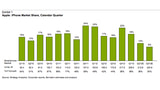 Analyst: Apple's Smartphone Share Could Drop to 9% by Q3 2013 [Chart]