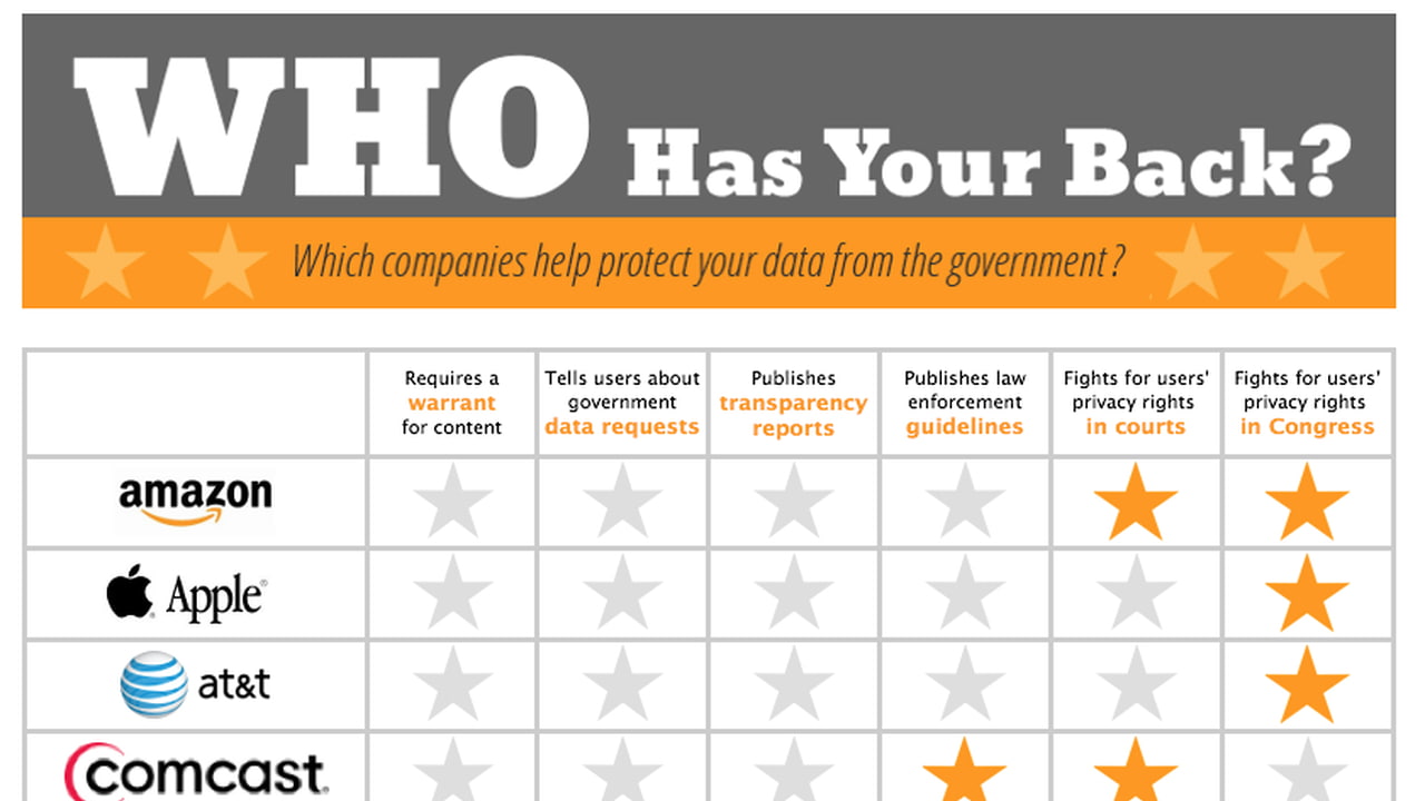 EFF: Apple Gives Governments Your Data Without a Warrant and Without ...