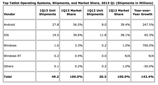 Apple&#039;s Tablet Marketshare Drops Below 40% in Q1 2013