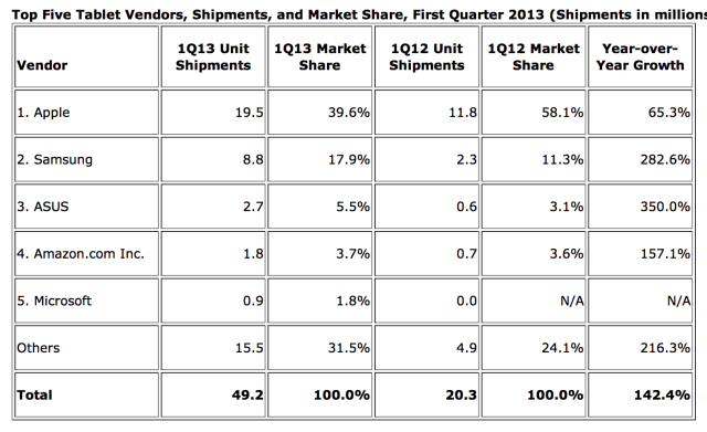 Apple&#039;s Tablet Marketshare Drops Below 40% in Q1 2013