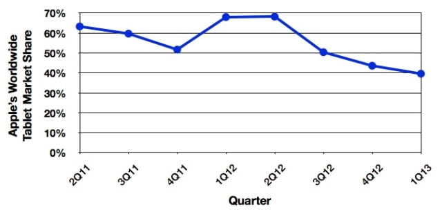 Apple&#039;s Tablet Marketshare Drops Below 40% in Q1 2013