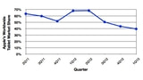 Apple's Tablet Marketshare Drops Below 40% in Q1 2013