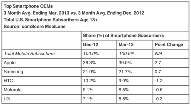 iOS Gains U.S. Marketshare Again as Android Marketshare Declines [Chart]