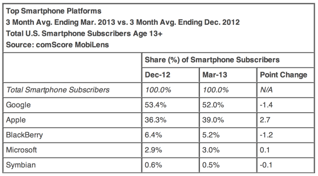 iOS Gains U.S. Marketshare Again as Android Marketshare Declines [Chart]