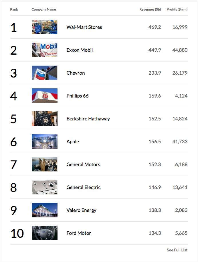 Apple Ranked 6th on the 2013 Fortune 500 List