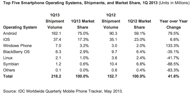 iOS Drops to 17.3% Market Share as Windows Phone Overtakes BlackBerry [Chart]