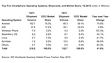 iOS Drops to 17.3% Market Share as Windows Phone Overtakes BlackBerry [Chart]