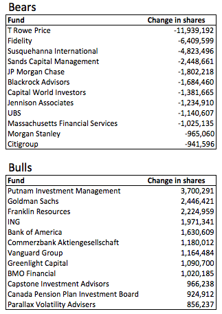 More Big Funds Increased Their Apple Holdings Than Decreased Them in Q1 2013