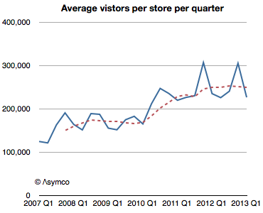 Apple Retail Stores Reach Record Revenue of $57.6 Per Visitor