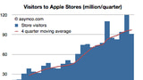 Apple Retail Stores Reach Record Revenue of $57.6 Per Visitor