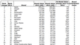 Apple Easily Tops List of World's Most Valuable Brands [Chart]