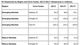PC Shipments Expected to Fall Nearly 8% This Year as Customers Look to Tablets