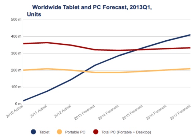 Tablet Shipments to Surpass Notebook Shipments in 2013 [Chart]