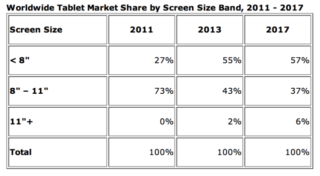 Tablet Shipments to Surpass Notebook Shipments in 2013 [Chart]