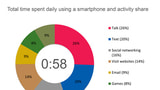 iPhone Users Spend 26 Minutes More Per Day on Their Device Than Android Users