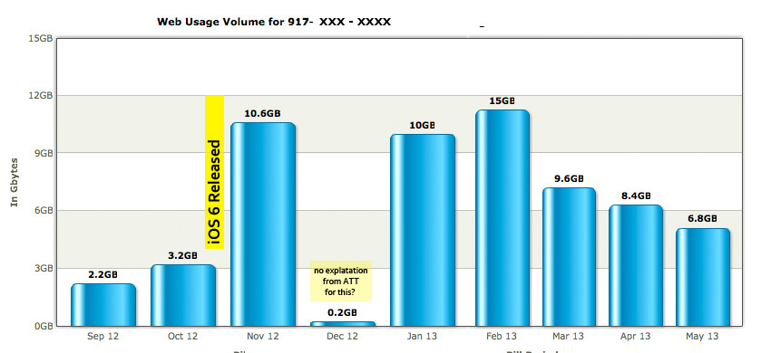 AT&T and Apple Fight Over Data Leakage in iOS 6