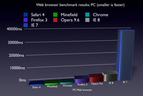 Cnet Benchmarks Safari 4 at 42x Faster Than IE7