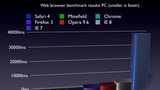 Cnet Benchmarks Safari 4 at 42x Faster Than IE7