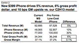 A Low Cost iPhone Would Raise Apple's Profit Margin [Chart]