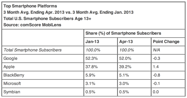 iPhone and iOS Market Share in the U.S. Has Increased Every Month This Year