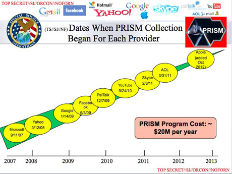 The NSA Reportedly Has Direct Access to All Your Private Data at Apple, Google, Facebook, Microsoft