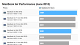 Benchmarks for the New 2013 MacBook Airs [Chart]