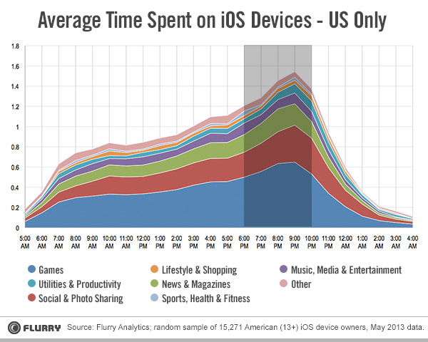iOS Device Usage Peaks at 9:00 PM [Charts]