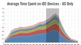 iOS Device Usage Peaks at 9:00 PM [Charts]