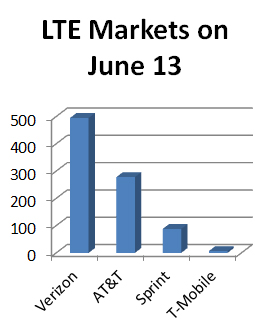 AT&amp;T Has the Fastest LTE Network in Most Major Cities [PCMag]