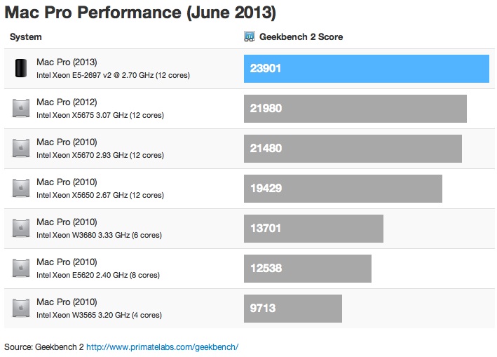 Benchmarks for the New Mac Pro Begin to Appear in Geekbench [Chart]