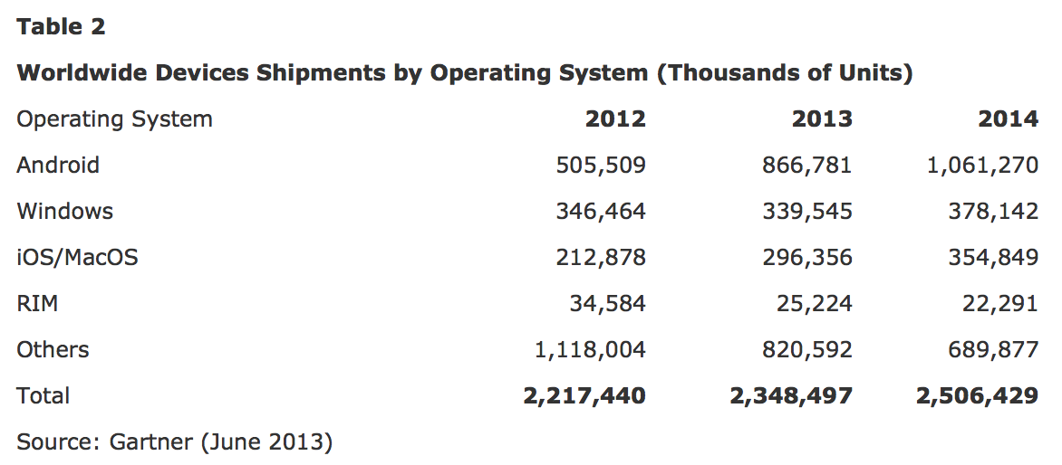 Worldwide Shipments of Smartphone, Tablet, and PC Devices Projected to Increase By 5.9% in 2013