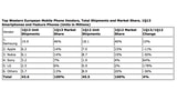 iOS Loses Ground to Android in Western Europe