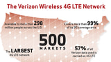 Verizon 4G LTE Network Now Covers 500 Markets