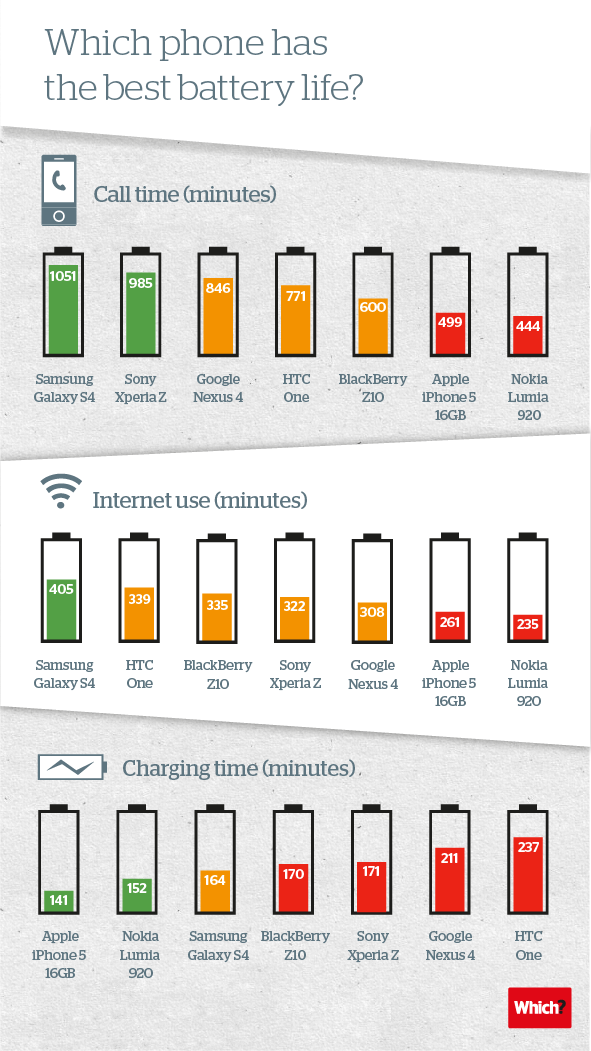 Which Smartphone Has the Best Battery Life? [Infographic]