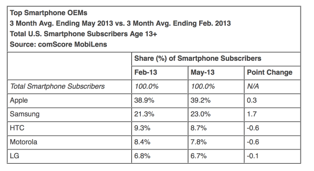 Apple Ranked as Top OEM With 39.2% of U.S. Smartphone Subscribers