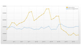 Vine Sharing Has Dropped Drastically Following Launch of Instagram Video [Chart]