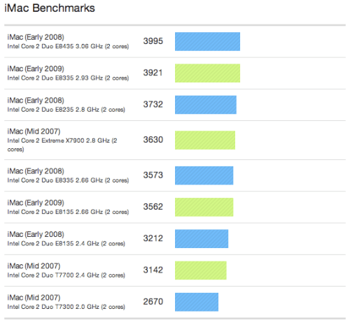First Benchmarks of the New iMac and Mac Mini