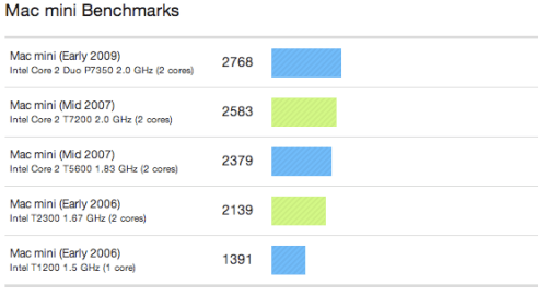 First Benchmarks of the New iMac and Mac Mini