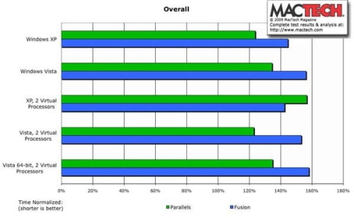 Benchmarks Compare Parallels to VMWare Fusion