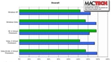 Benchmarks Compare Parallels to VMWare Fusion