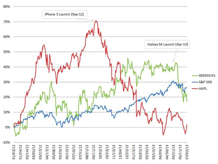 Apple Stock Performance Chart